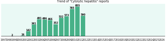 Cytolytic hepatitis: 5,631 reports.